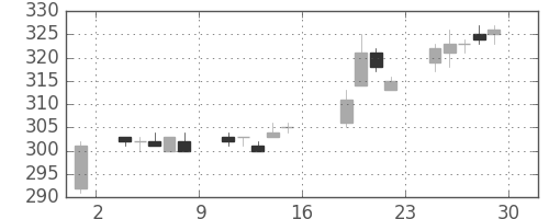 太平洋セメの日足チャート(2005年7月)