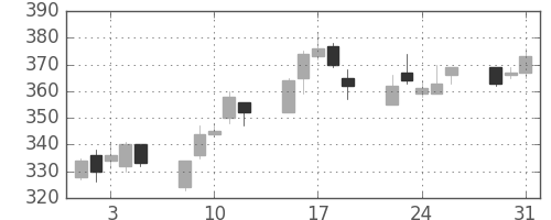 太平洋セメの日足チャート(2005年8月)