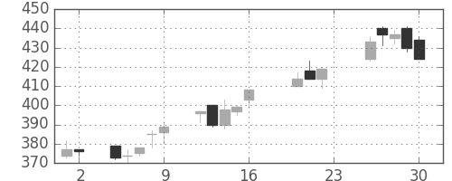 太平洋セメの日足チャート(2005年9月)