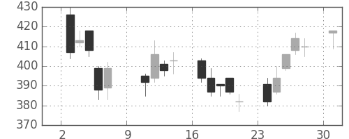 太平洋セメの日足チャート(2005年10月)