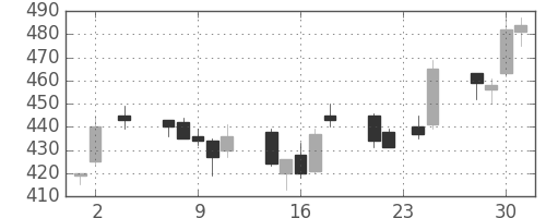 太平洋セメの日足チャート(2005年11月)