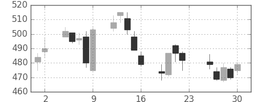 太平洋セメの日足チャート(2005年12月)