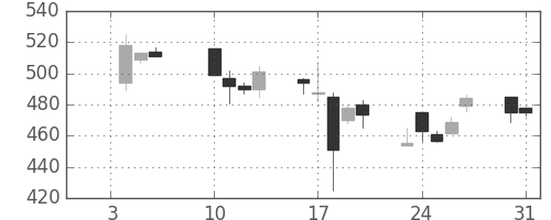 太平洋セメの日足チャート(2006年1月)