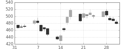 太平洋セメの日足チャート(2006年2月)