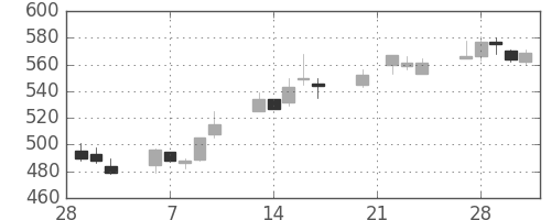 太平洋セメの日足チャート(2006年3月)