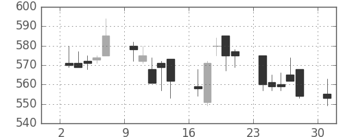 太平洋セメの日足チャート(2006年4月)