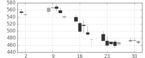 太平洋セメの日足チャート(2006年5月)