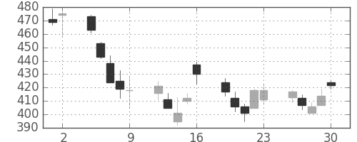 太平洋セメの日足チャート(2006年6月)