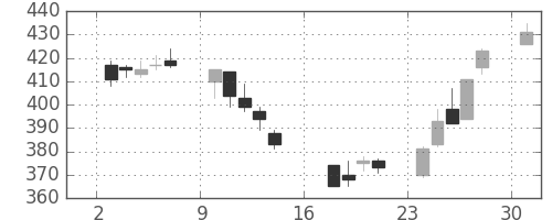 太平洋セメの日足チャート(2006年7月)