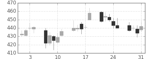 太平洋セメの日足チャート(2006年8月)