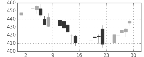 太平洋セメの日足チャート(2006年9月)
