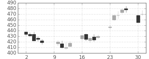 太平洋セメの日足チャート(2006年10月)