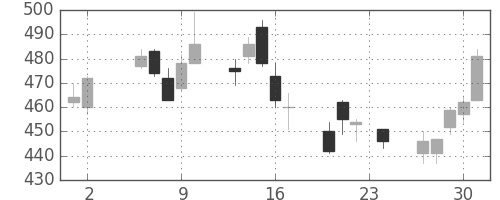 太平洋セメの日足チャート(2006年11月)