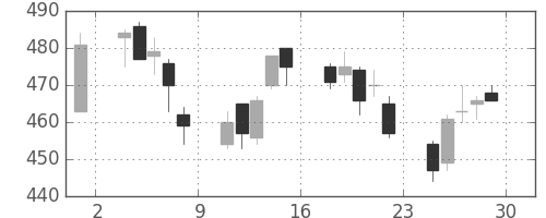 太平洋セメの日足チャート(2006年12月)