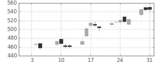 太平洋セメの日足チャート(2007年1月)