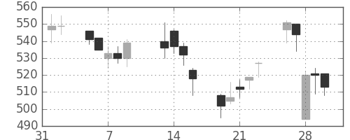 太平洋セメの日足チャート(2007年2月)