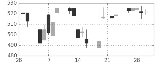 太平洋セメの日足チャート(2007年3月)