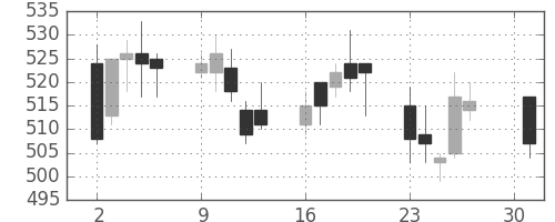 太平洋セメの日足チャート(2007年4月)