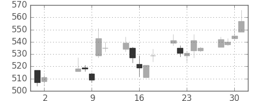 太平洋セメの日足チャート(2007年5月)