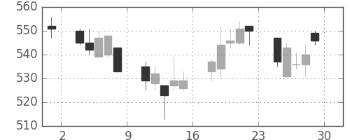 太平洋セメの日足チャート(2007年6月)