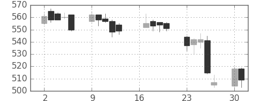 太平洋セメの日足チャート(2007年7月)