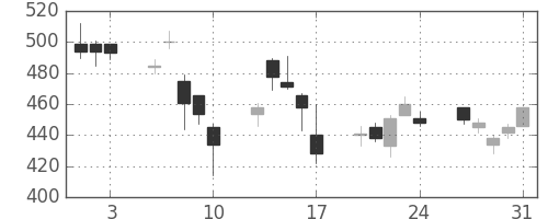 太平洋セメの日足チャート(2007年8月)