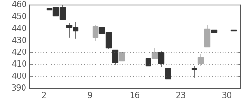 太平洋セメの日足チャート(2007年9月)