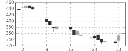 太平洋セメの日足チャート(2007年10月)