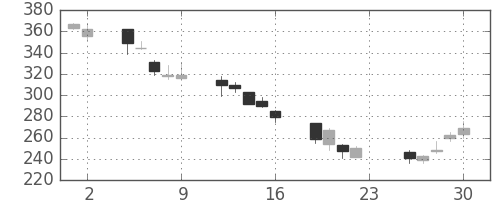 太平洋セメの日足チャート(2007年11月)