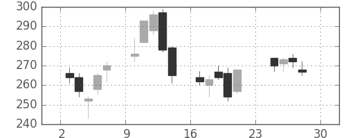 太平洋セメの日足チャート(2007年12月)