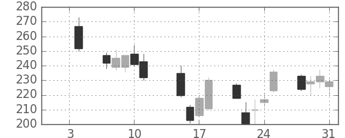 太平洋セメの日足チャート(2008年1月)