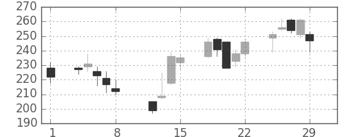 太平洋セメの日足チャート(2008年2月)