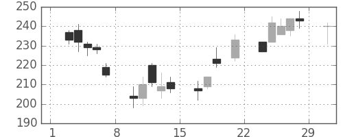 太平洋セメの日足チャート(2008年3月)