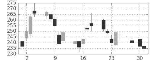 太平洋セメの日足チャート(2008年4月)