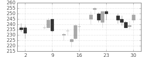 太平洋セメの日足チャート(2008年5月)