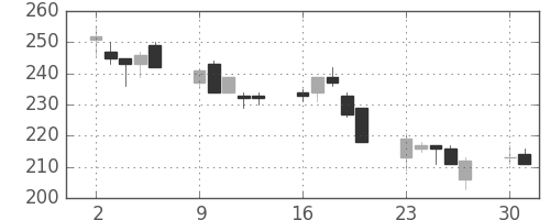 太平洋セメの日足チャート(2008年6月)