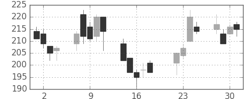 太平洋セメの日足チャート(2008年7月)