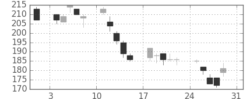 太平洋セメの日足チャート(2008年8月)