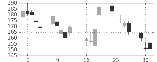 太平洋セメの日足チャート(2008年9月)