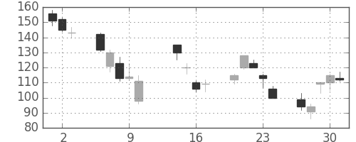 太平洋セメの日足チャート(2008年10月)