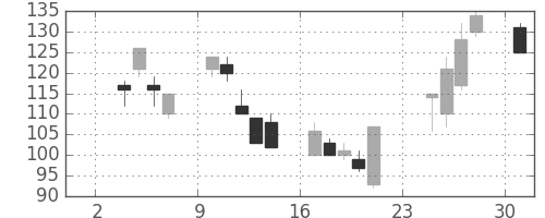 太平洋セメの日足チャート(2008年11月)