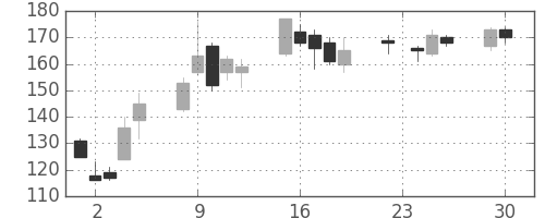 太平洋セメの日足チャート(2008年12月)