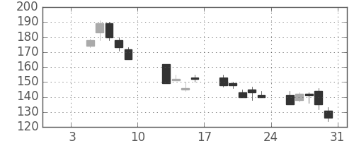 太平洋セメの日足チャート(2009年1月)