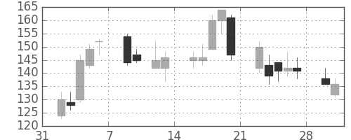 太平洋セメの日足チャート(2009年2月)