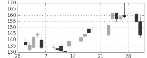 太平洋セメの日足チャート(2009年3月)