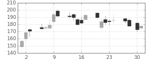 太平洋セメの日足チャート(2009年4月)