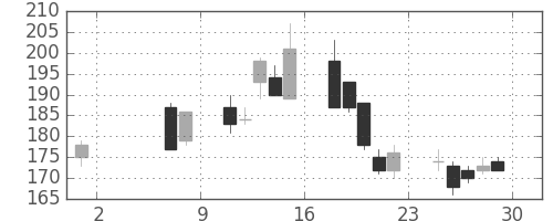 太平洋セメの日足チャート(2009年5月)