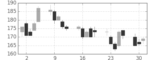太平洋セメの日足チャート(2009年6月)
