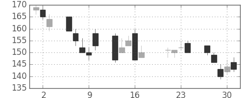 太平洋セメの日足チャート(2009年7月)