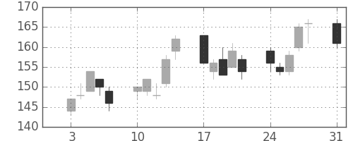 太平洋セメの日足チャート(2009年8月)